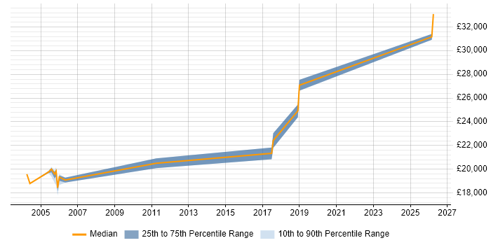 Salary distribution trend for EPoS Field Engineer job vacancies in Swindon