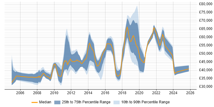 Salary distribution trend for jobs in Swindon citing ETL