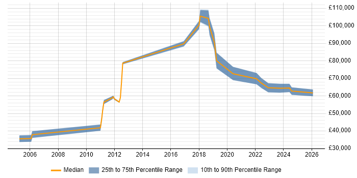 Salary distribution trend for jobs in Swindon citing Event-Driven