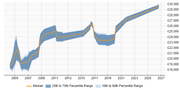 Salary distribution trend for Field Service Engineer job vacancies in Swindon