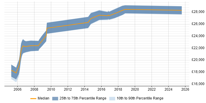 Salary distribution trend for Field Support Engineer job vacancies in Swindon