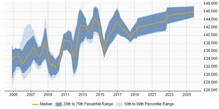 Salary distribution trend for Financial Analyst job vacancies in Swindon