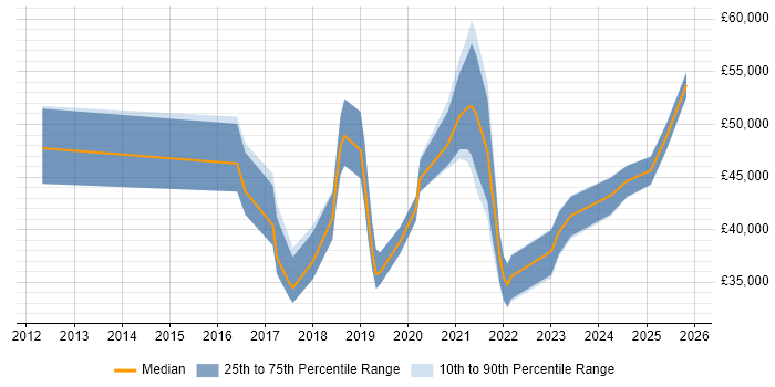 Salary distribution trend for jobs in Swindon citing Fortinet