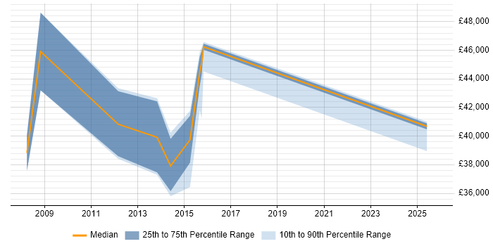 Salary distribution trend for jobs in Swindon citing Freedom of Information