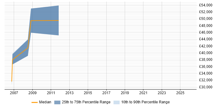 Salary distribution trend for jobs in Swindon citing Fujitsu