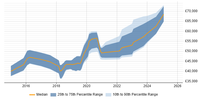 Salary distribution trend for Full-Stack Developer job vacancies in Swindon