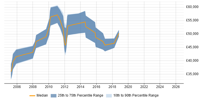 Salary distribution trend for Functional Consultant job vacancies in Swindon