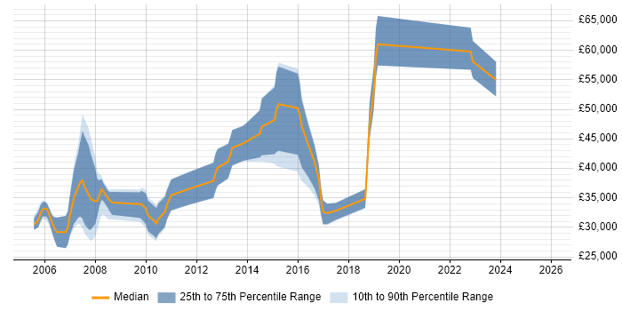 Salary distribution trend for jobs in Swindon citing Games