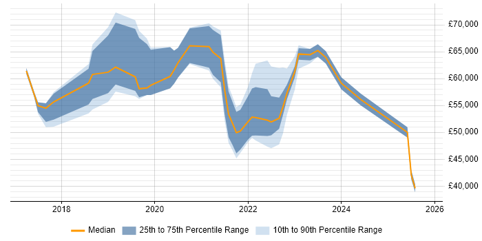 Salary distribution trend for jobs in Swindon citing GDPR