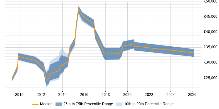 Salary distribution trend for jobs in Swindon citing Google Analytics