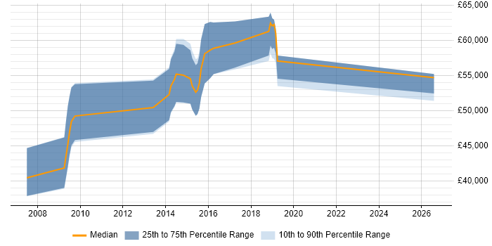 Salary distribution trend for Governance Manager job vacancies in Swindon