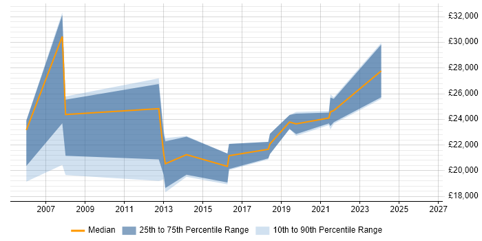 Salary distribution trend for Graduate Support Analyst job vacancies in Swindon