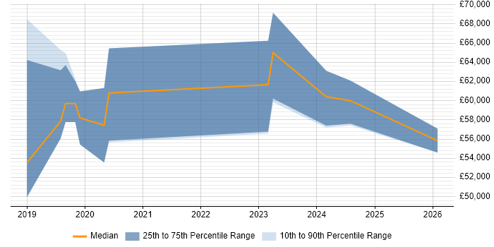 Salary distribution trend for jobs in Swindon citing GraphQL