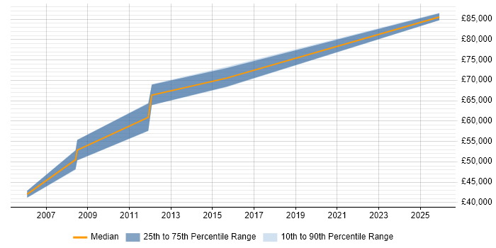 Salary distribution trend for Head of Operations job vacancies in Swindon