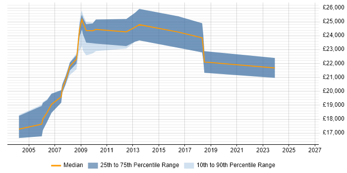 Salary distribution trend for Help Desk Engineer job vacancies in Swindon