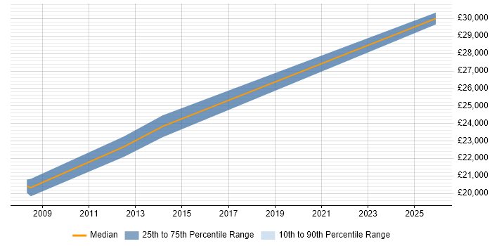 Salary distribution trend for Help Desk Support Technician job vacancies in Swindon