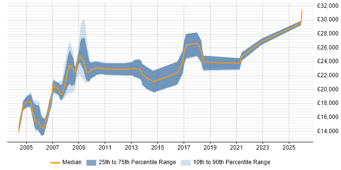 Salary distribution trend for Help Desk Support job vacancies in Swindon