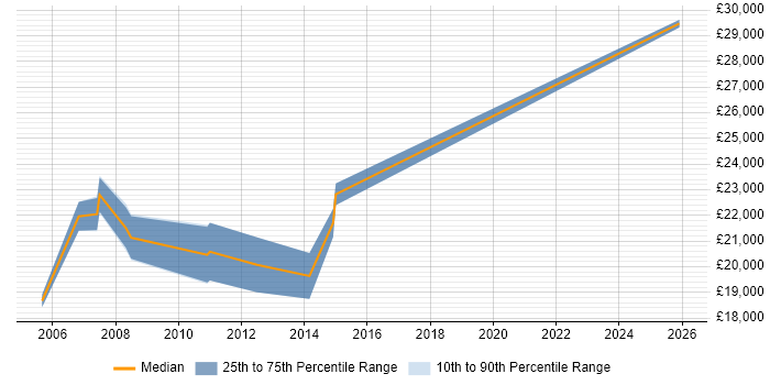 Salary distribution trend for Help Desk Technician job vacancies in Swindon