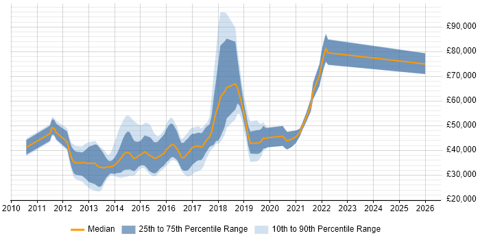 Salary distribution trend for jobs in Swindon citing HTML5