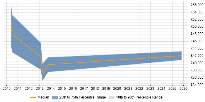 Salary distribution trend for jobs in Swindon citing IBM Planning Analytics