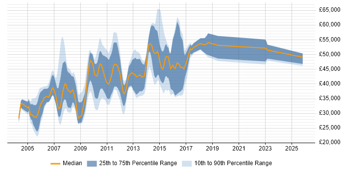Salary distribution trend for jobs in Swindon citing IBM