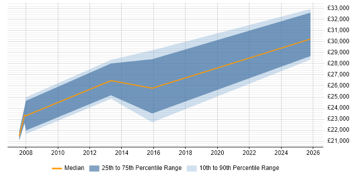 Salary distribution trend for ICT Support job vacancies in Swindon