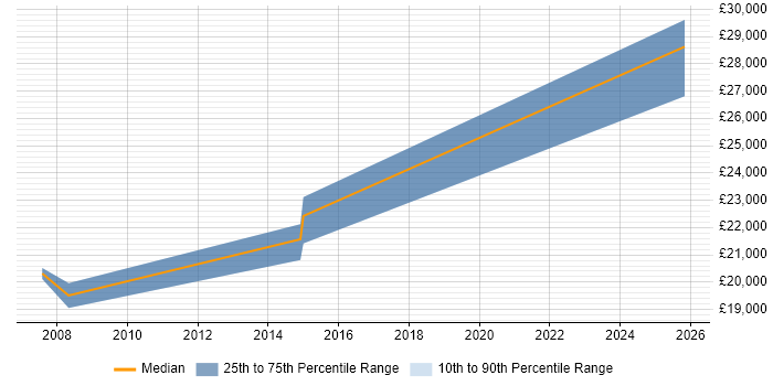 Salary distribution trend for ICT Technician job vacancies in Swindon