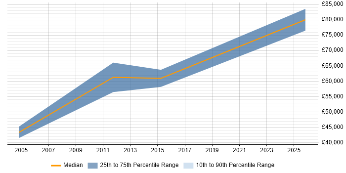 Salary distribution trend for jobs in Swindon citing IFRS