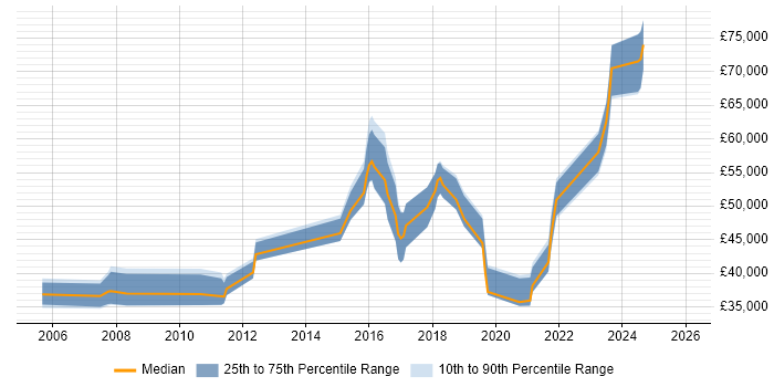 Salary distribution trend for jobs in Swindon citing Incident Response
