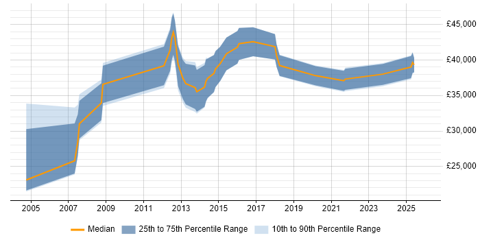 Salary distribution trend for Information Analyst job vacancies in Swindon
