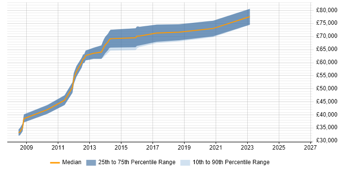 Salary distribution trend for Information Architect job vacancies in Swindon
