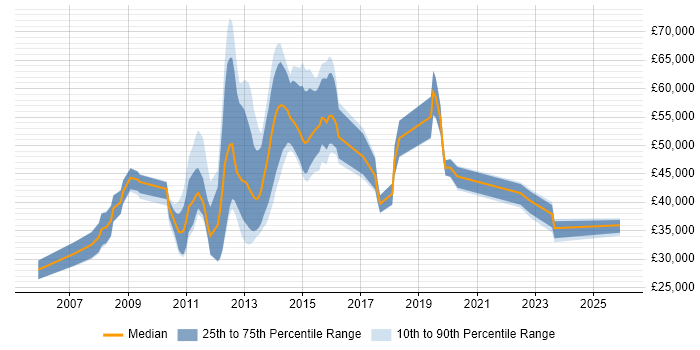 Salary distribution trend for jobs in Swindon citing Information Management