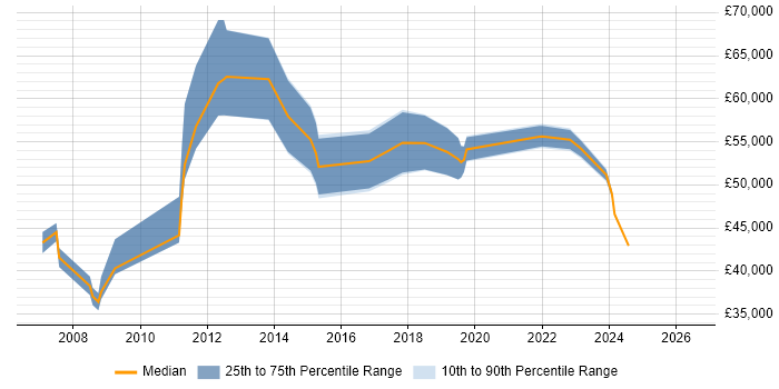 Salary distribution trend for Information Manager job vacancies in Swindon