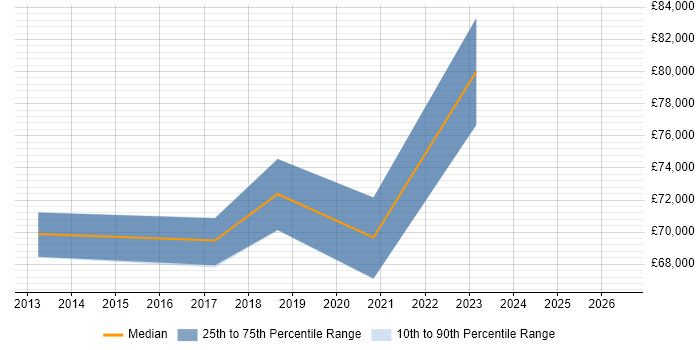 Salary distribution trend for Information Security Architect job vacancies in Swindon