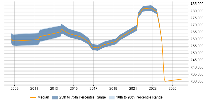 Salary distribution trend for jobs in Swindon citing Information Security Management