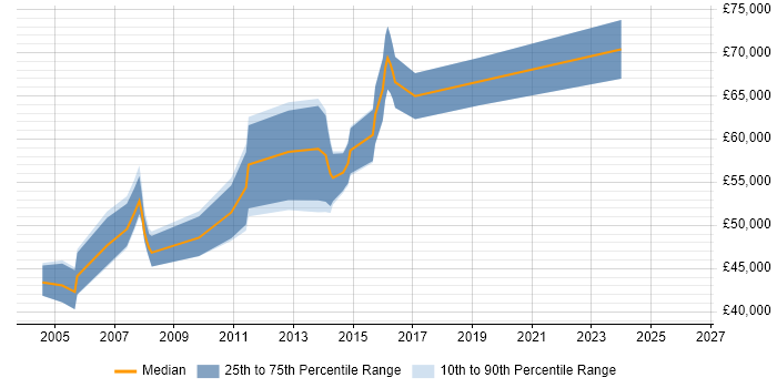Salary distribution trend for Infrastructure Architect job vacancies in Swindon