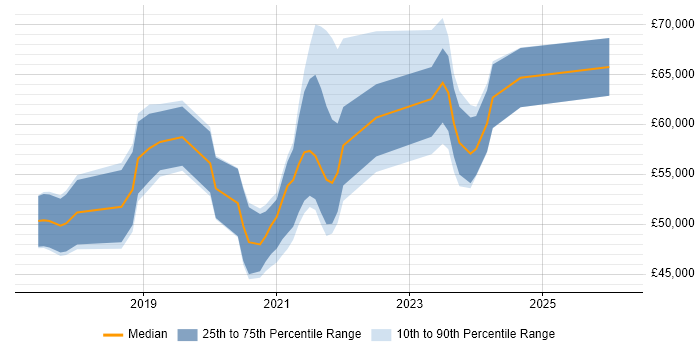 Salary distribution trend for jobs in Swindon citing Infrastructure as Code