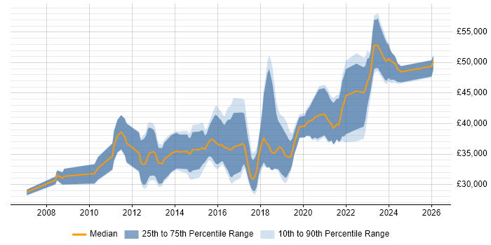 Salary distribution trend for Infrastructure Engineer job vacancies in Swindon