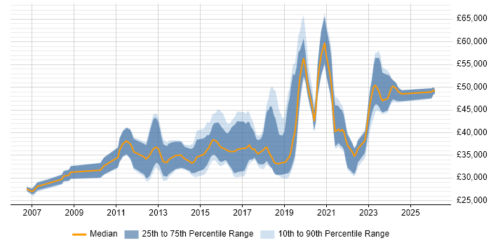 Salary distribution trend for jobs in Swindon citing Infrastructure Engineering