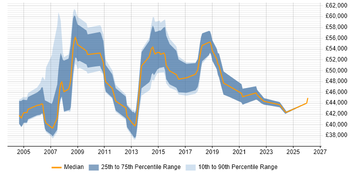 Salary distribution trend for Infrastructure Manager job vacancies in Swindon