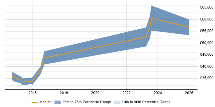 Salary distribution trend for Infrastructure Operations Engineer job vacancies in Swindon