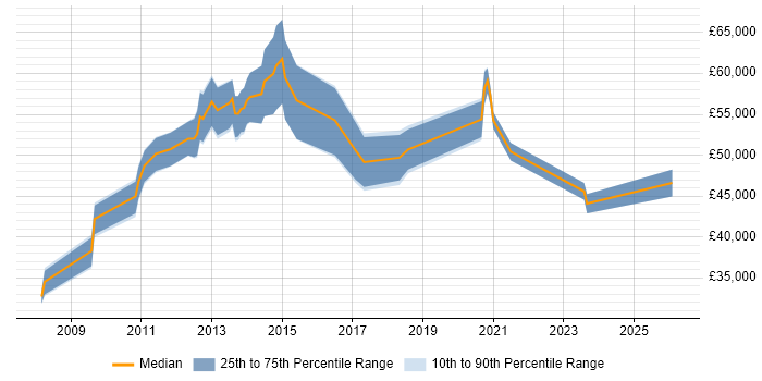 Salary distribution trend for jobs in Swindon citing Innovative Thinking