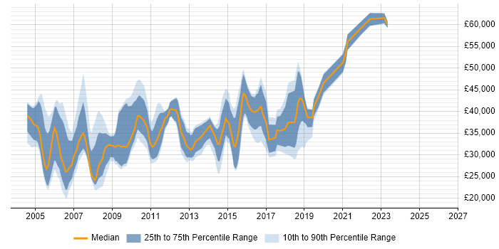 Salary distribution trend for jobs in Swindon citing Internet