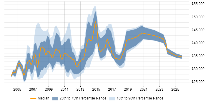 Salary distribution trend for jobs in Swindon citing ISEB