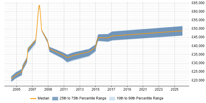 Salary distribution trend for jobs in Swindon citing iSeries