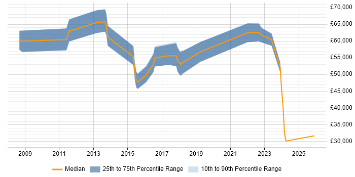 Salary distribution trend for jobs in Swindon citing ISMS