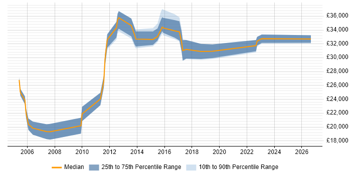 Salary distribution trend for IT Administrator job vacancies in Swindon