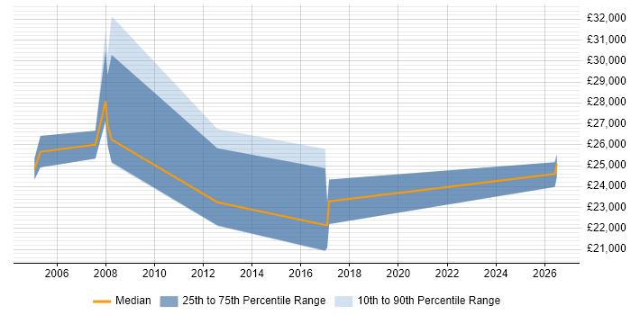 Salary distribution trend for IT Assistant job vacancies in Swindon