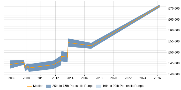 Salary distribution trend for IT Development Manager job vacancies in Swindon
