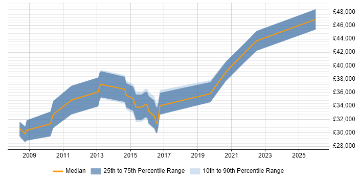 Salary distribution trend for IT Infrastructure Engineer job vacancies in Swindon